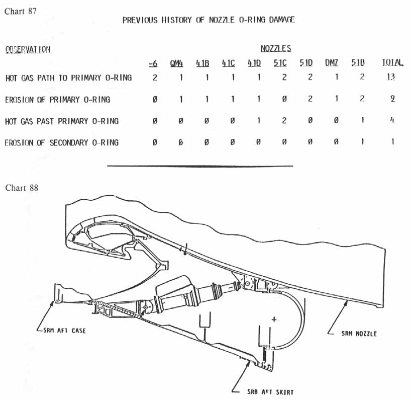 charts 87-88 [Chart 87: Previous history of nozzle O-ring damage; Chart 88: unknown]