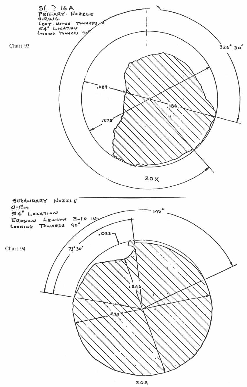 charts 93-94 [Chart 93: SRM-16A Primary nozzle O-ring; Chart 94: secondary nozzle O-ring]