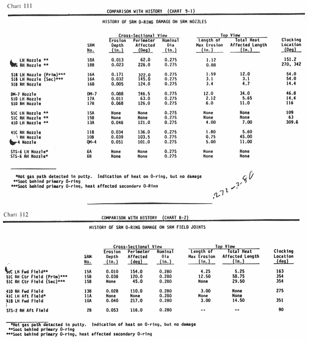 charts 111-112 [Chart 111: Comparison with history (chart B-1)- History of SRM O-ring damage on SRM nozzles; Chart 112: Comparison with history (chart B-2)- History of SRM O-ring damage on SRM field joints]