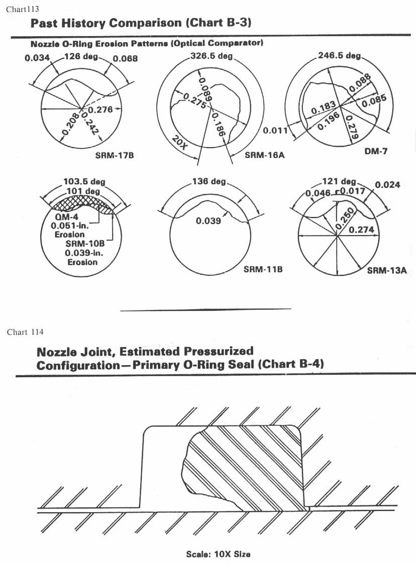 charts 113-114 [Chart 113: Past History Comparison (Chart B-3)- Nozzle O-Ring erosion patterns (Optical Comparator); Chart 114: Nozzle Joint, estimated pressurized configuration- primary o-ring seal (Chart B-4)]