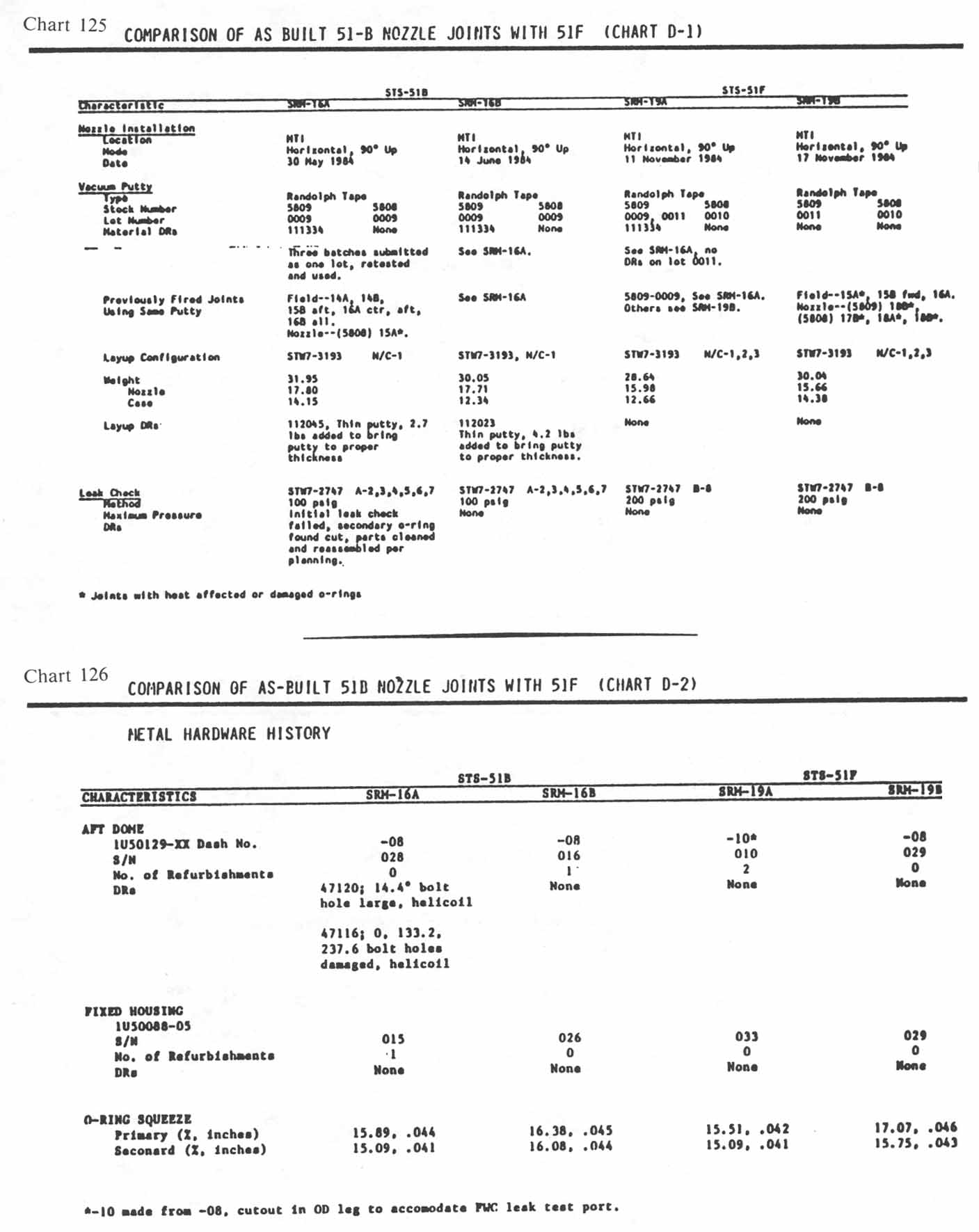 charts 125-126 [Chart 125: Comparison of as built 51-B nozzle joints with 51F (Chart D-1); Chart 126: Comparison of as built 51-B nozzle joints with 51F (Chart D-2)]