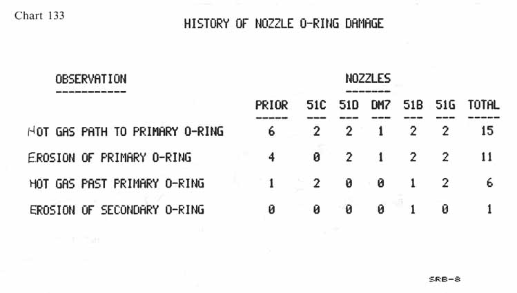 Chart 133 [Chart 133: History of nozzle o-ring damage].