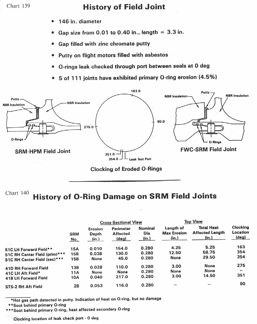 charts 139-140 [Chart 139: History of Field Joint; Chart 140: History of O-ring Damage on SRM field joints]