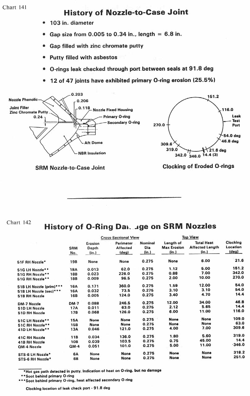 charts 141-142 [Chart 141: History of nozzle-to-case joint; Chart 142: History of O-ring damage on SRM nozzles]