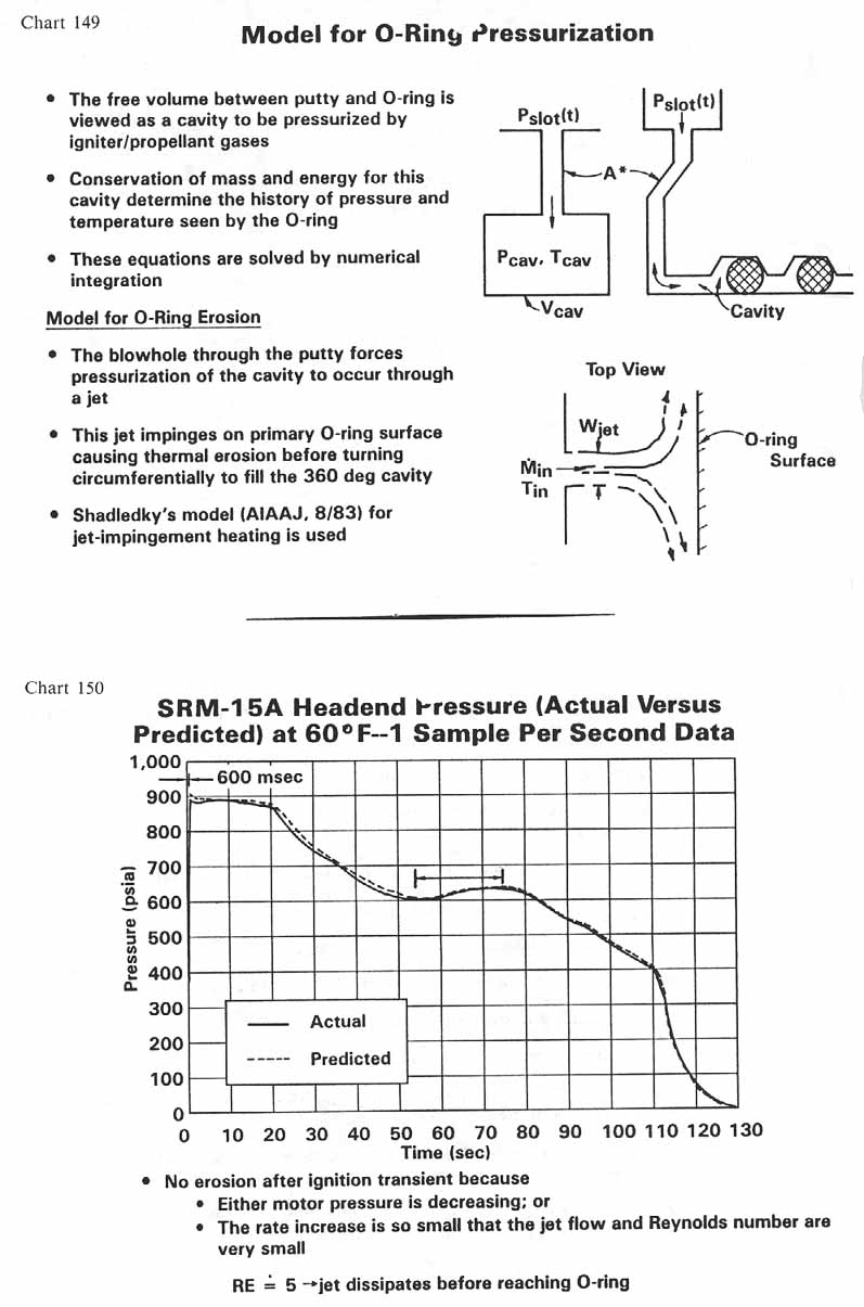 charts 149-150 [Chart 149: Model for O-Ring Pressurization; Chart 150: SRM-15A Headend Pressure (Actual versus Predicted) at 60° F--1 Sample Per Second Data]