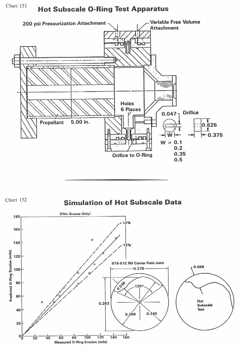 charts 151-152 [Chart 151: Hot Subscale O-Ring Test Apparatus; Chart 152: Simulation of Hot Subscale Data]