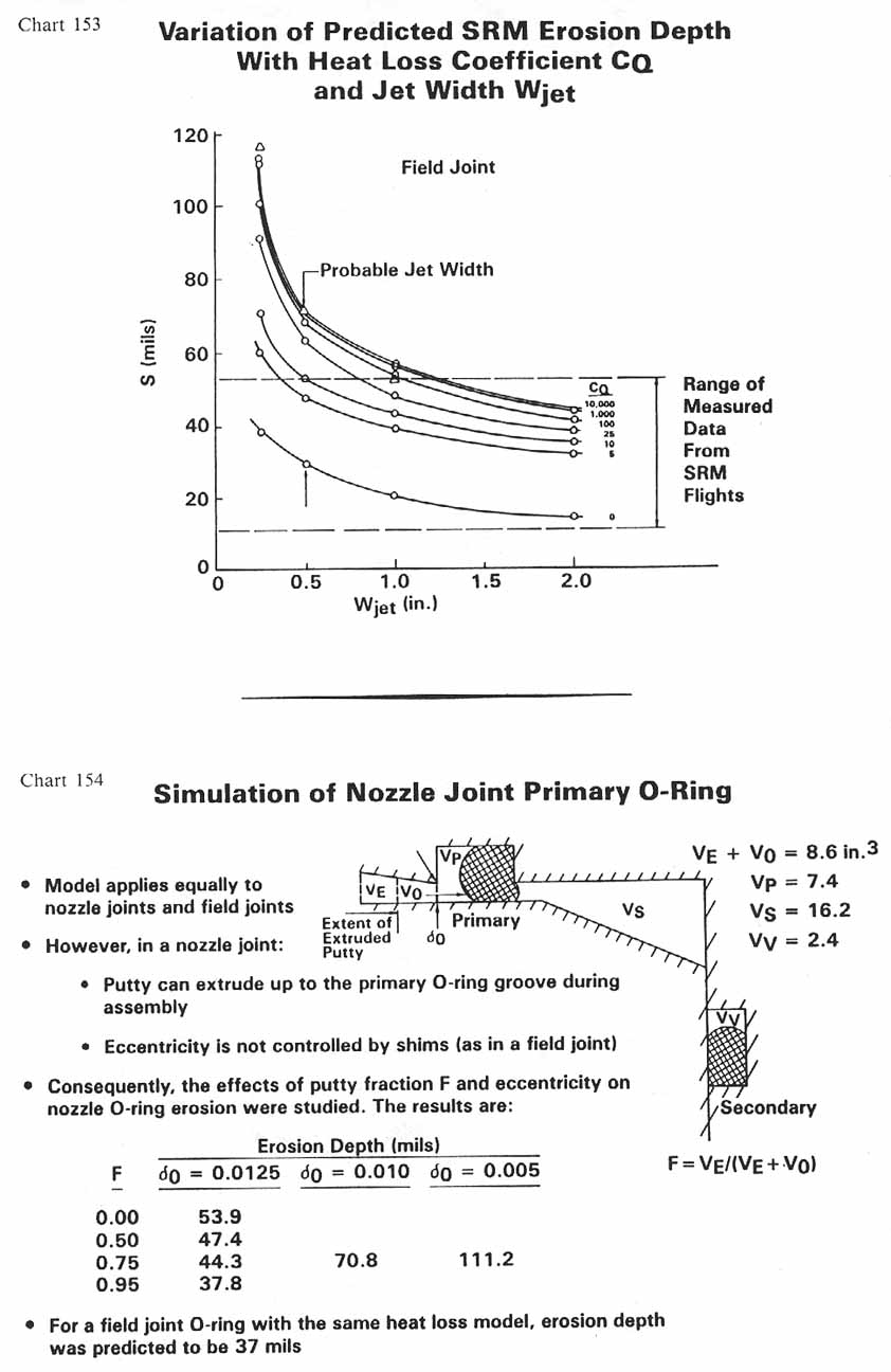charts 153-154 [Chart 153: Variation of Predicted SRM Erosion Depth With Heat Loss Coefficient CQ and Jet Width Wjet; Chart 154: Simulation of Nozzle Joint Primary O-ring]