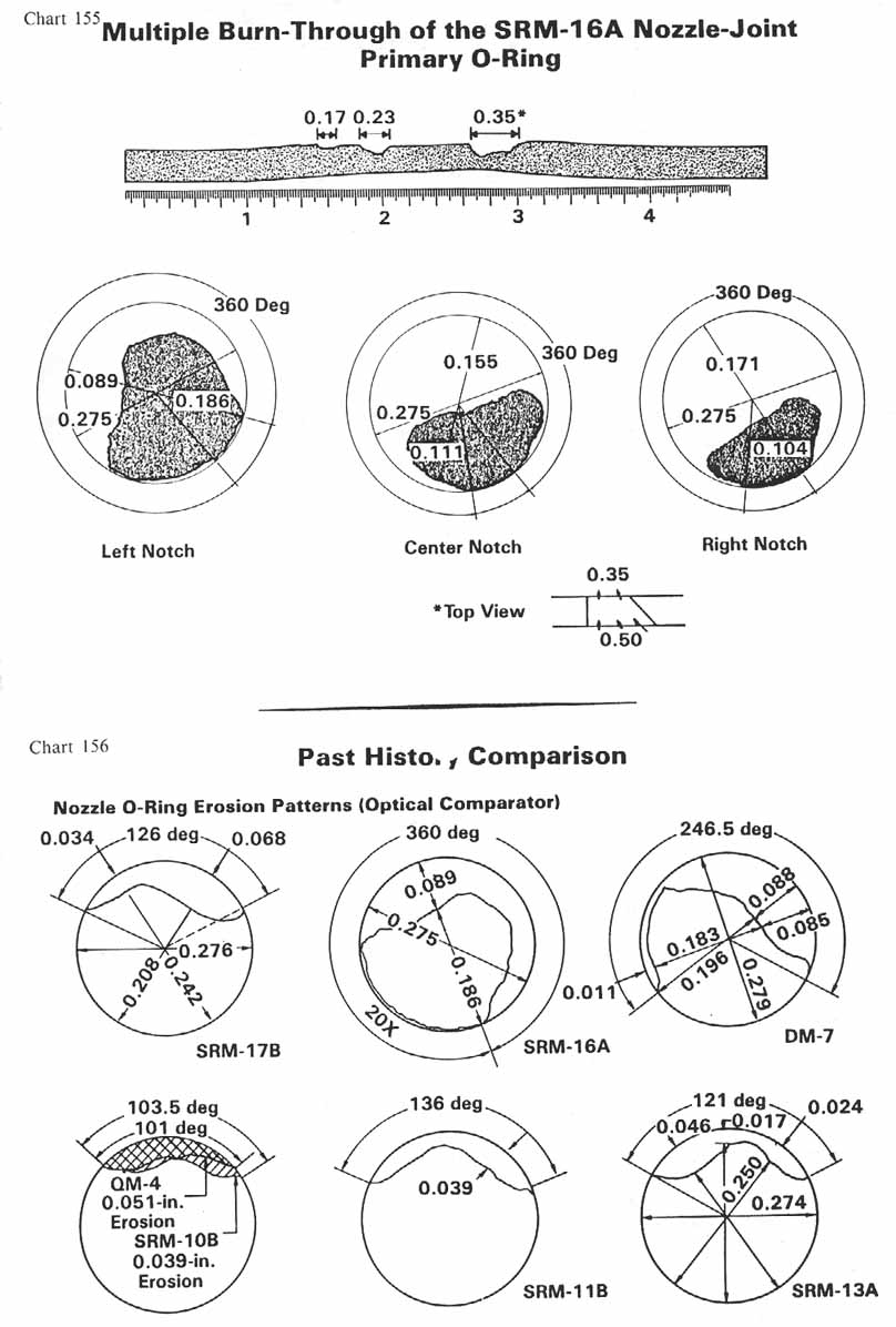 charts 155-156 [Chart 155: Multiple Burn-Through of the SRM-16A Nozzle-Joint Primary O-Ring; Chart 156: Past History Comparison-Nozzle O-Ring Erosion Patterns (Optical Comparator)]