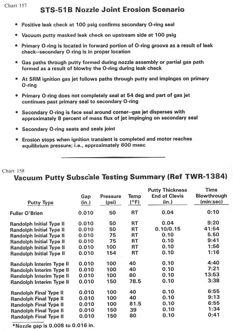 charts 157-158 [Chart 157: STS-51B Nozzle Joint Erosion Scenario; Chart 158: Vacuum Putty Subscale Testing Summary (Ref- TWR-1384)]