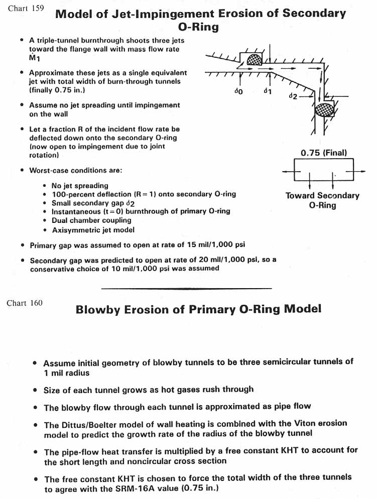 charts 159-160 [Chart 159: Model of Jet-Impingement Erosion of Secondary O-Ring; Chart 160: Blowby Erosion of Primary O-Ring Model]