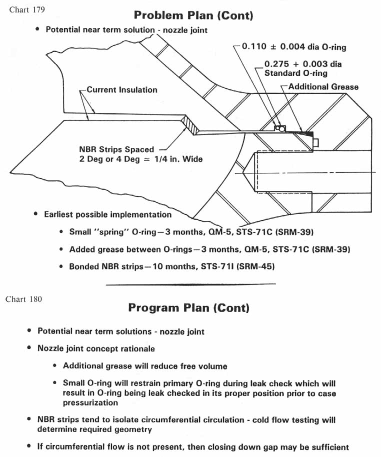 charts 179-180 [Chart 179: Problem Plan (Cont); Chart 180: Program Plan (Cont)]