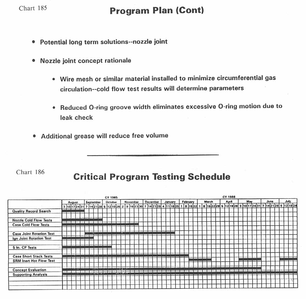 charts 185-186 [Chart 185: Program Plan (Cont); Chart 186: Critical Program Testing Schedule]