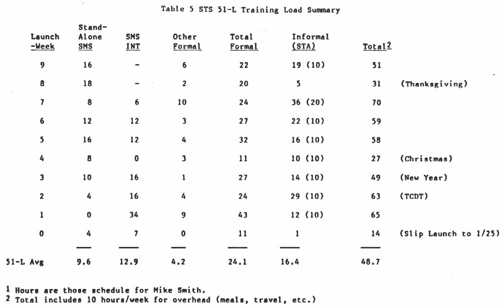 Table 5. STS 51-L Training Load Summary.