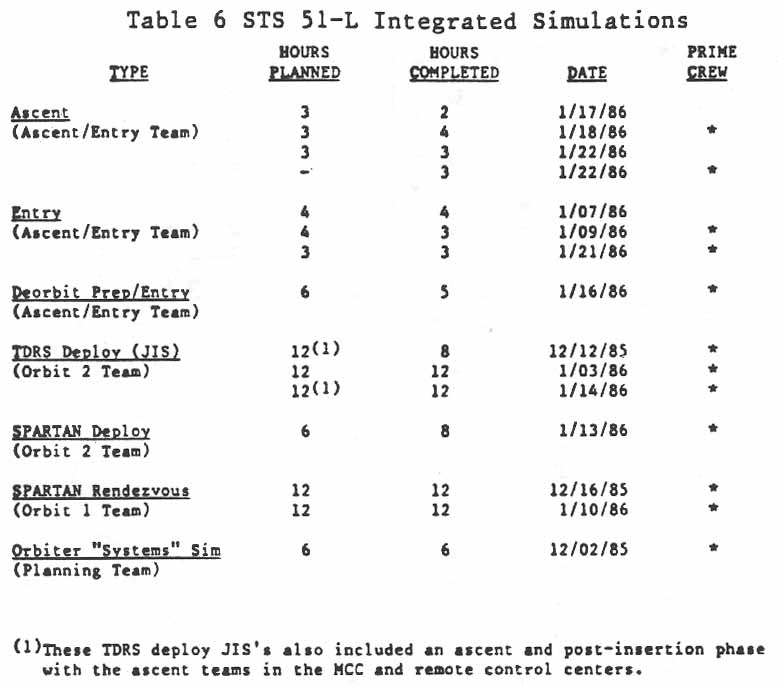 Table 6. STS 51-L Integrated Simulations.