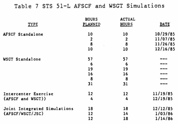 Table 7. STS 51-L AFSCF and WSGT Simulations.