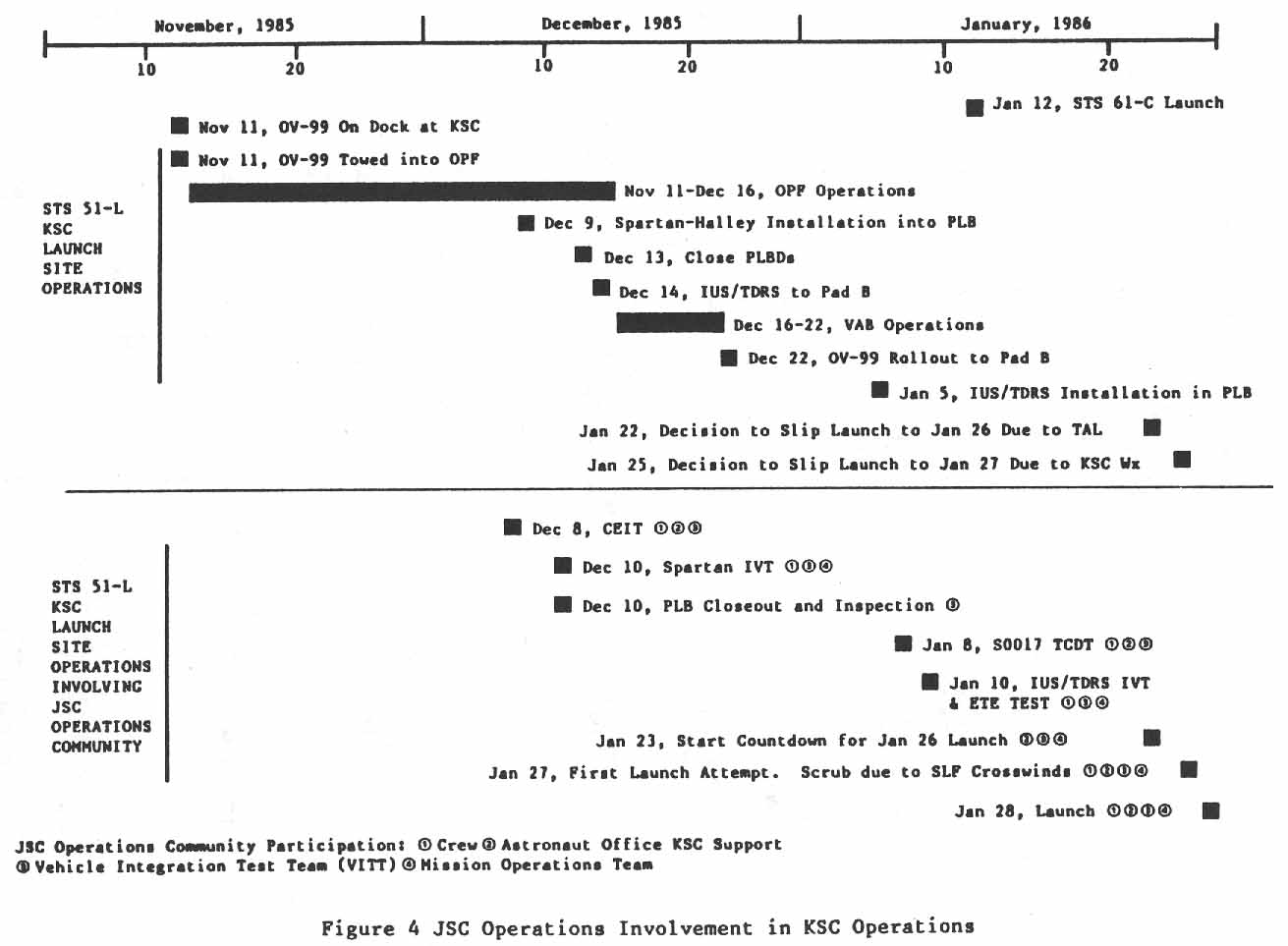 Figure 4. JSC Operations Involvement in KSC Operations.