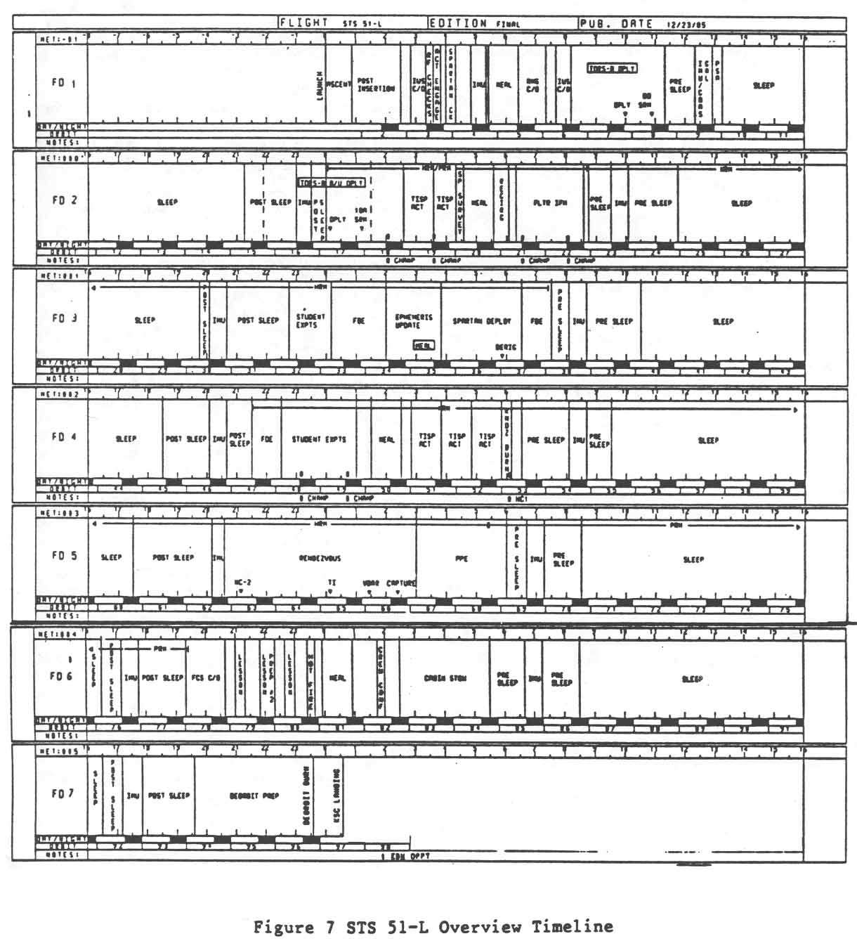 Figure 7. STS 51-L Overview Timeline.