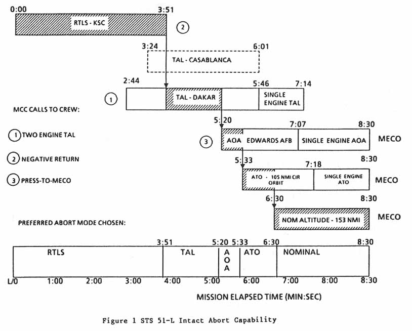 Figure 1. STS 51-L Intact Abort Capability.