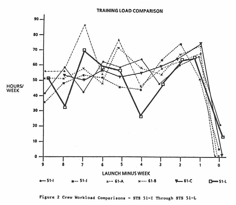Figure 2. Crew Workload Comparisons - STS 51-I Through STS 51-L.
