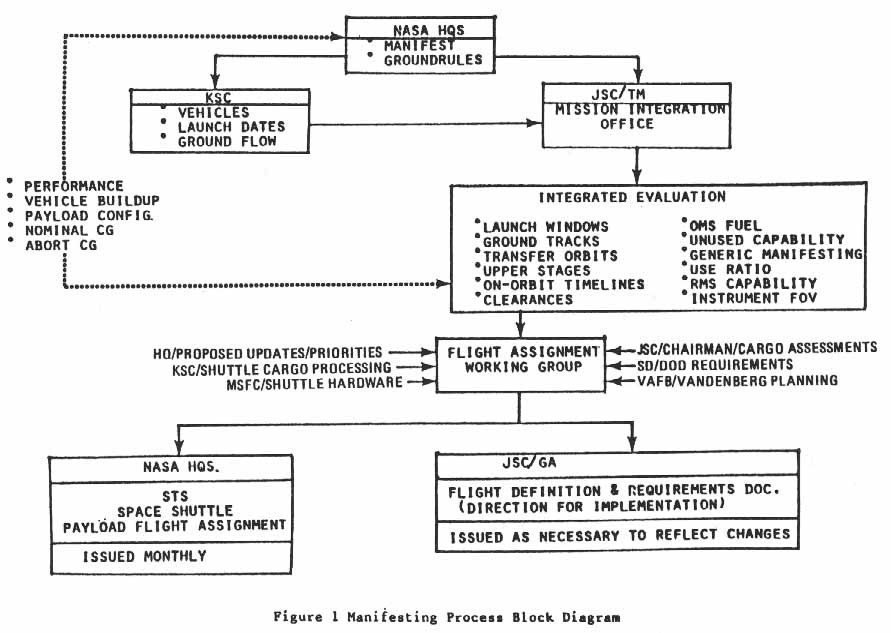 Figure 1. Manifesting Process Block Diagram.