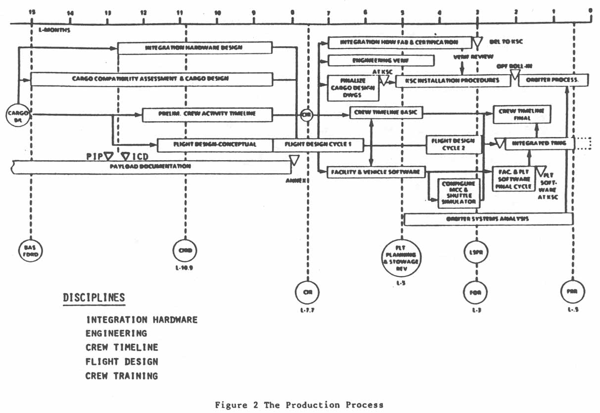 Figure 2. The Production Process.