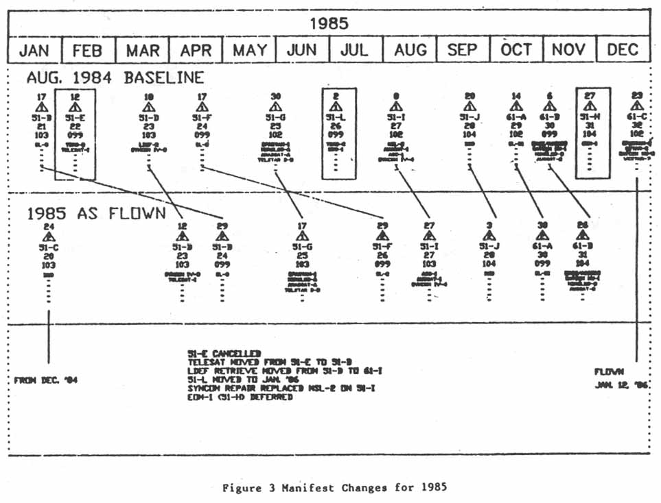 Figure 3. Manifest Changes for 1985.