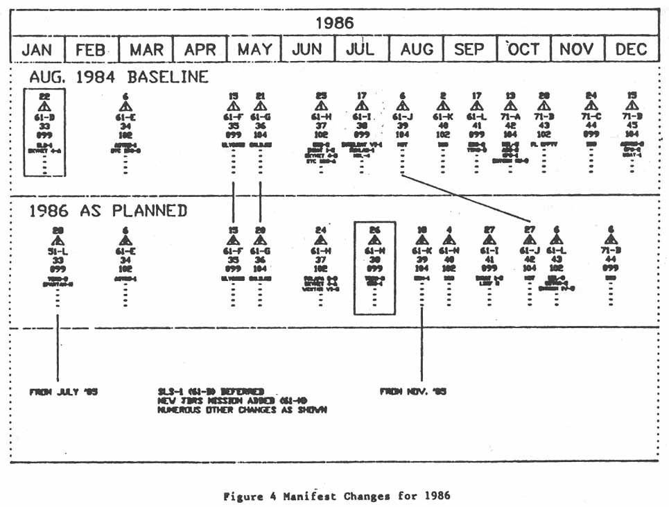 Figure 4. Manifest Changes for 1986.