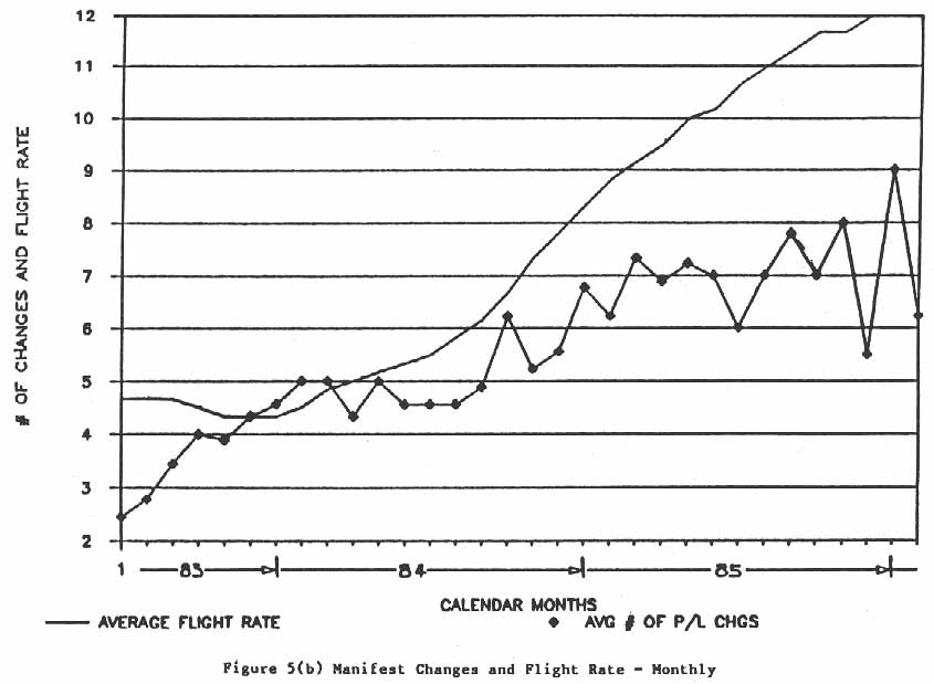 Figure 5(b). Manifest Changes and Flight Rate - Monthly.