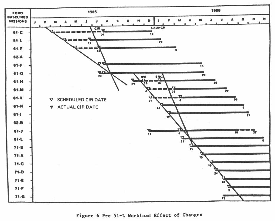 Figure 6. Pre 51-L Workload Effect of Changes.