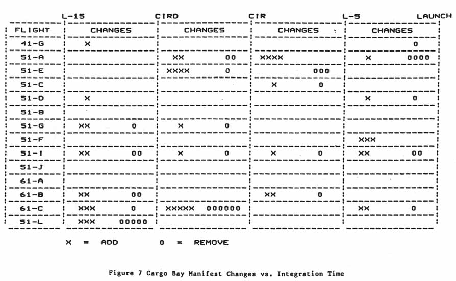Figure 7. Cargo Bay Manifest Changes vs. Integration Time.