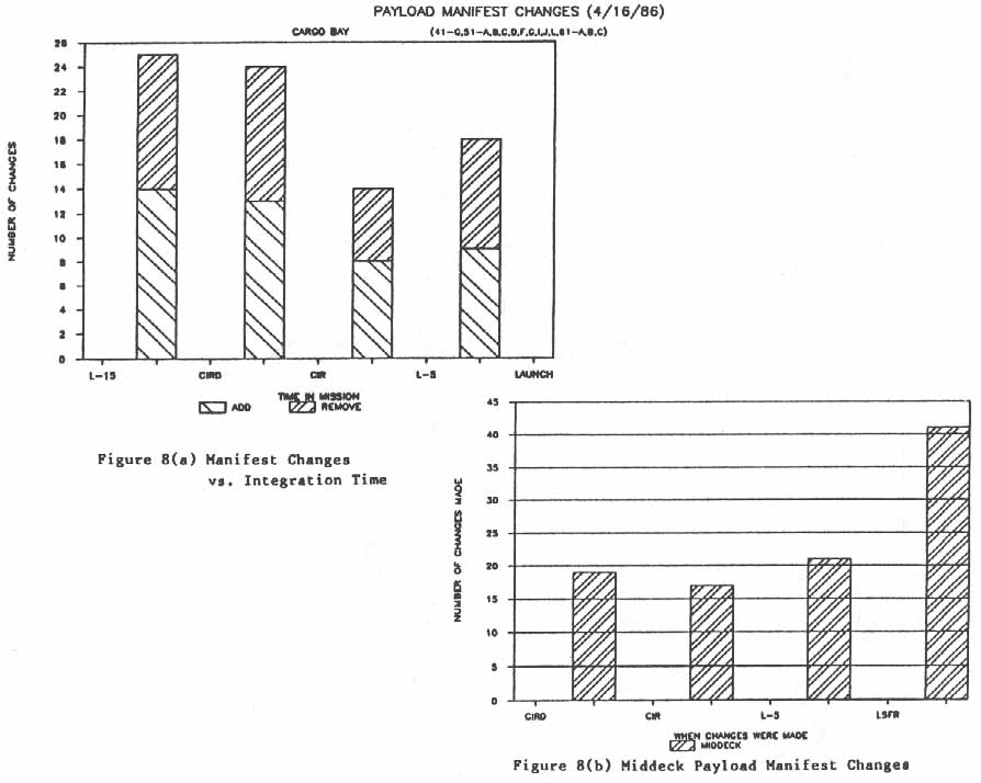 Figure 8(a). Manifest Changes vs. Integration Time- Figure 8(b). Middeck Payload Manifest Changes.