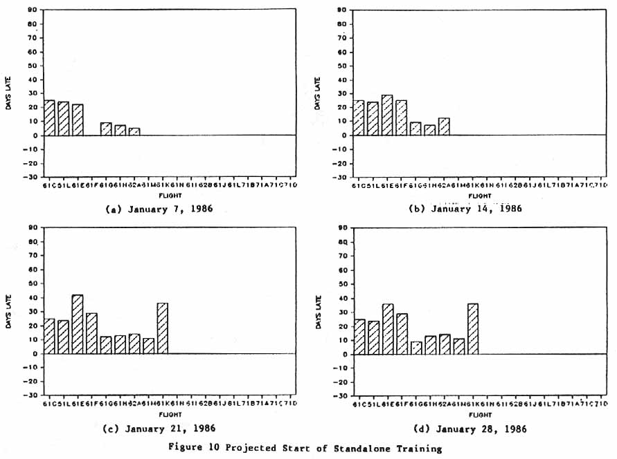 Figure 10. Projected Start of Standalone Training.
