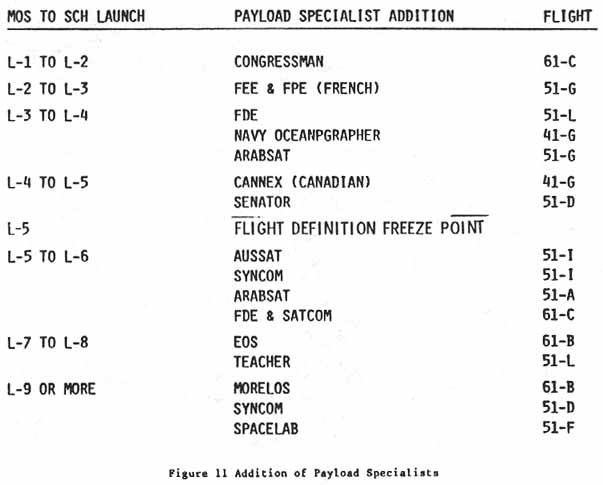 Figure 11. Addition of Payload Specialists.