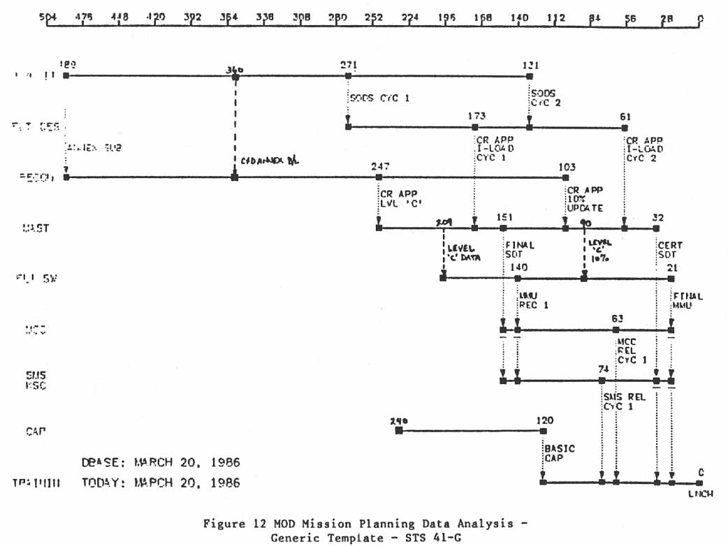 Figure 12. MOD Mission Planning Data Analysis- Generic Template - STS 41-G.