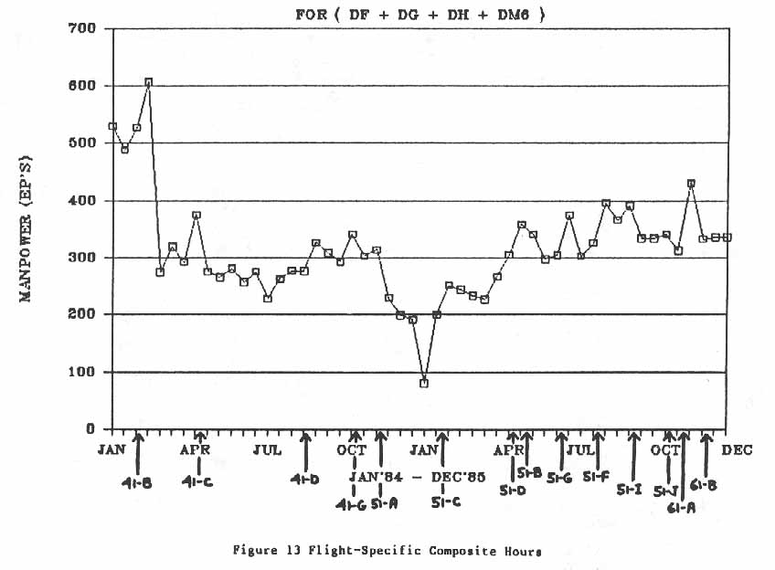 Figure 13. Flight-Specific Composite Hours.