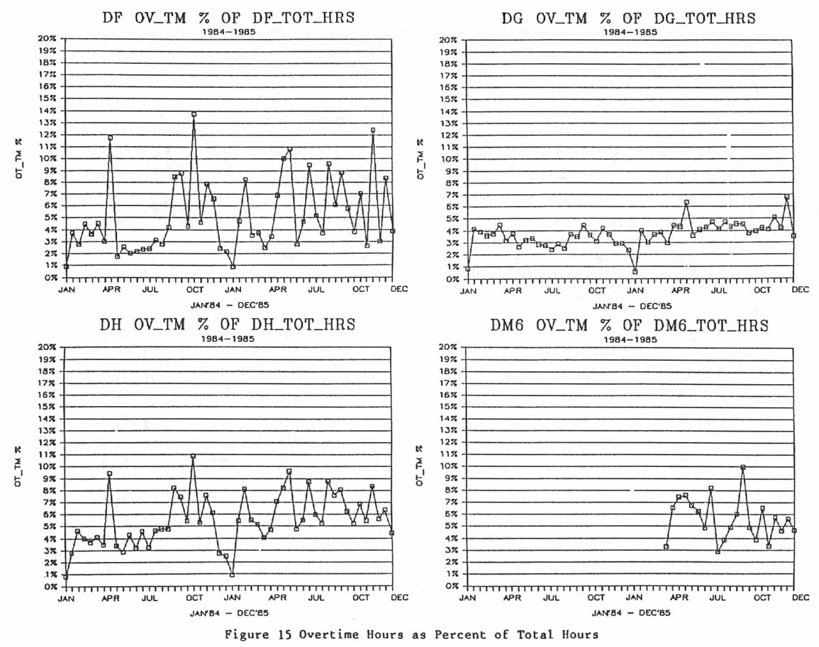 Figure 15. Overtime Hours as Percent of Total Hours.