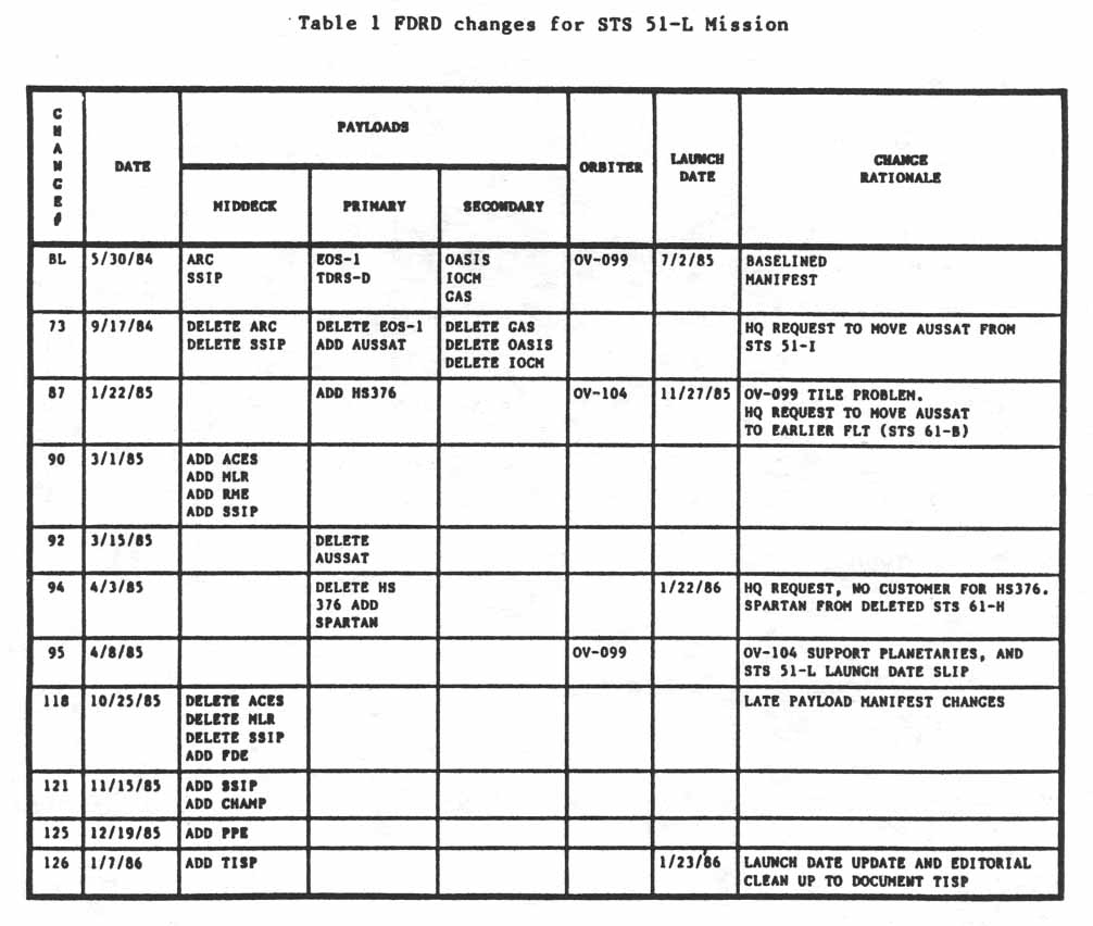 Table 1. FDRD changes for STS 51-L Mission.