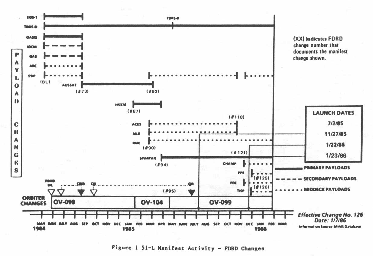 Figure 1. 51-L Manifest Activity - FDRD Changes.