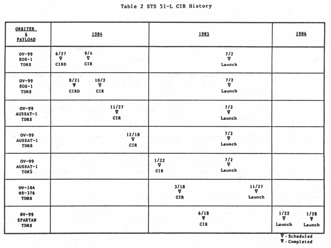 Table 2. STS 51-L CIR History.