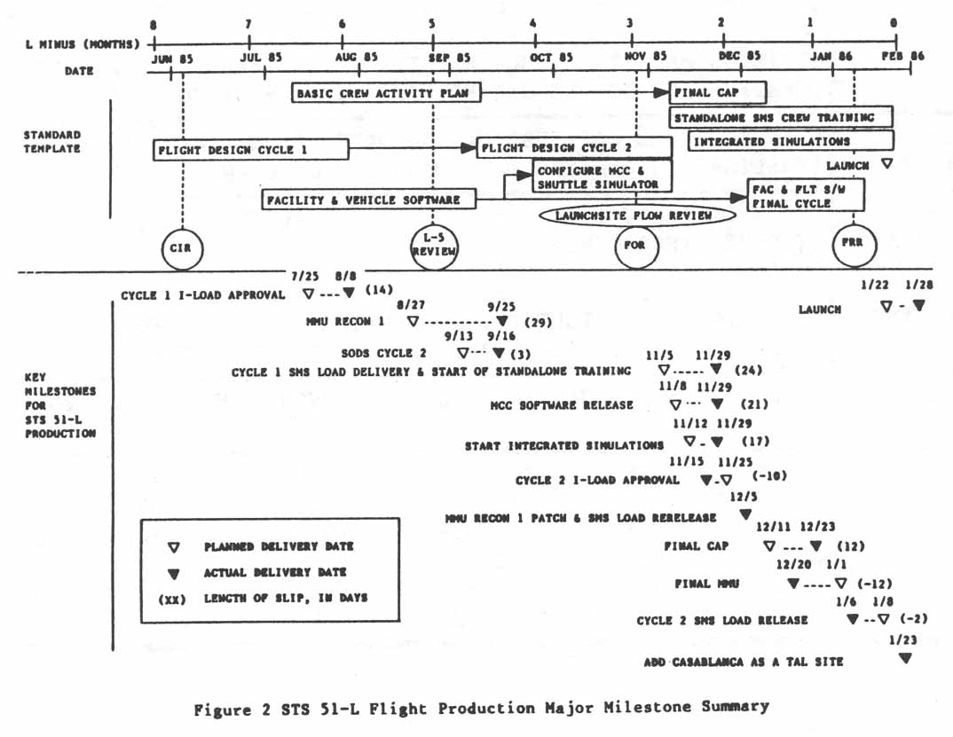 Figure 2. STS 51-L FLight Production Major Milestone Summary.