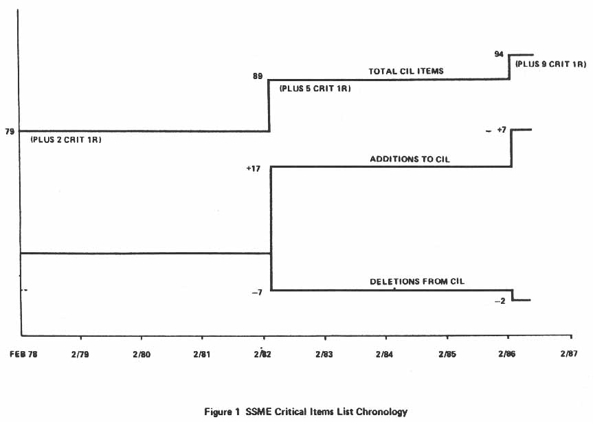 Figure 1. SSME Critical Items List Chronology.