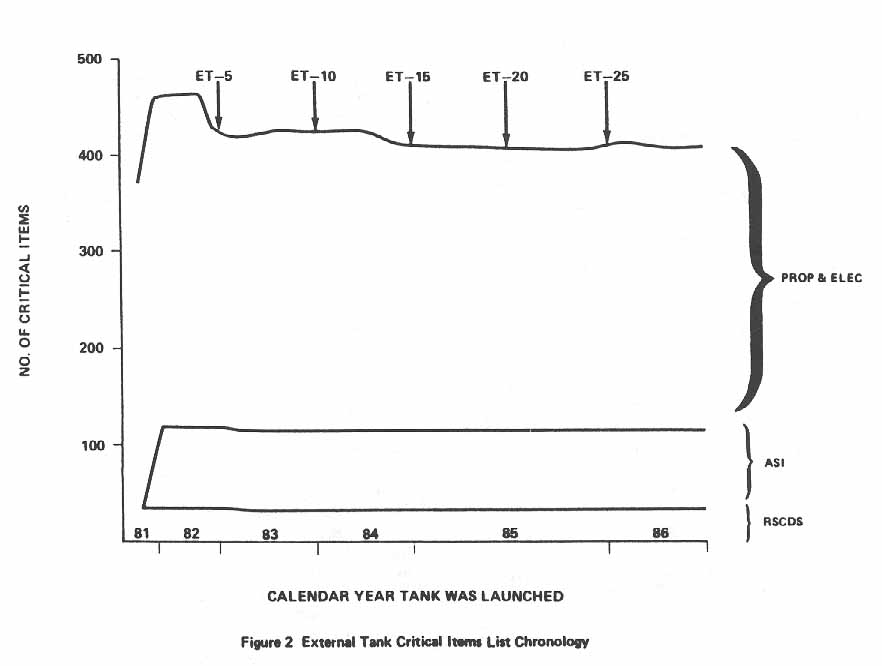 Figure 2. External Tank Critical Items List Chronology.