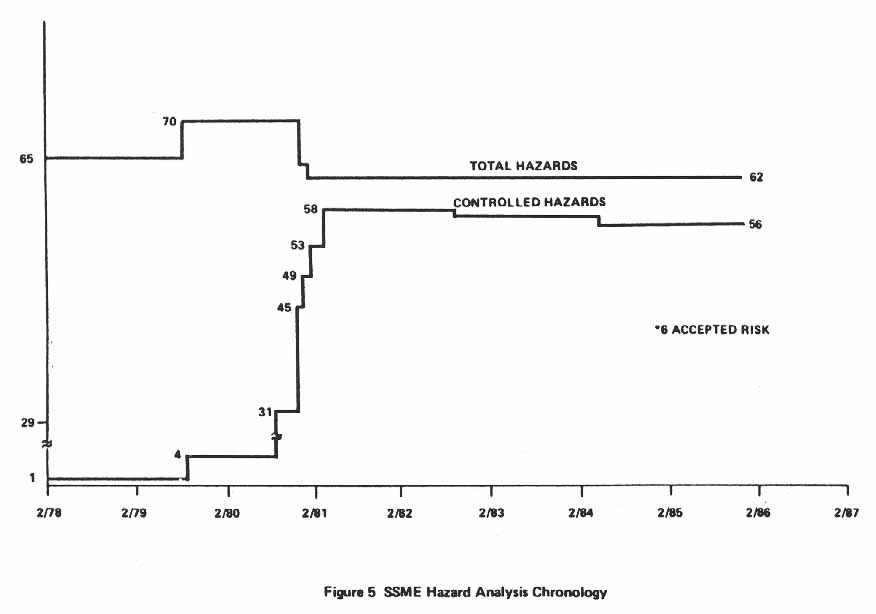 Figure 5. SSME Hazard Analysis Chronology.