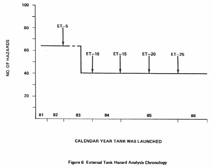 Figure 6. External Tank Analysis Chronology.