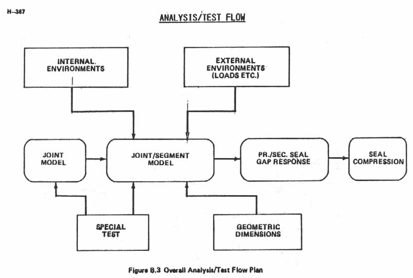 Figure B.3. Overall Analysis/Test Flow Plan.