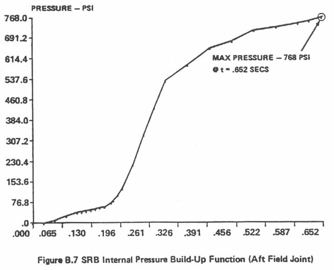 Figure B.7. SRB Internal Pressure Build-Up Function (Aft Field Joint).