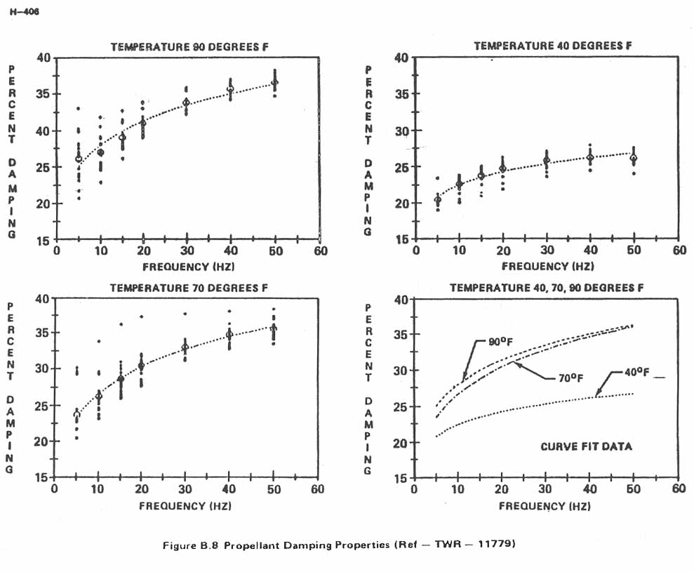 Figure B.8. Propellant Damping Properties (Ref- TWR-11779).