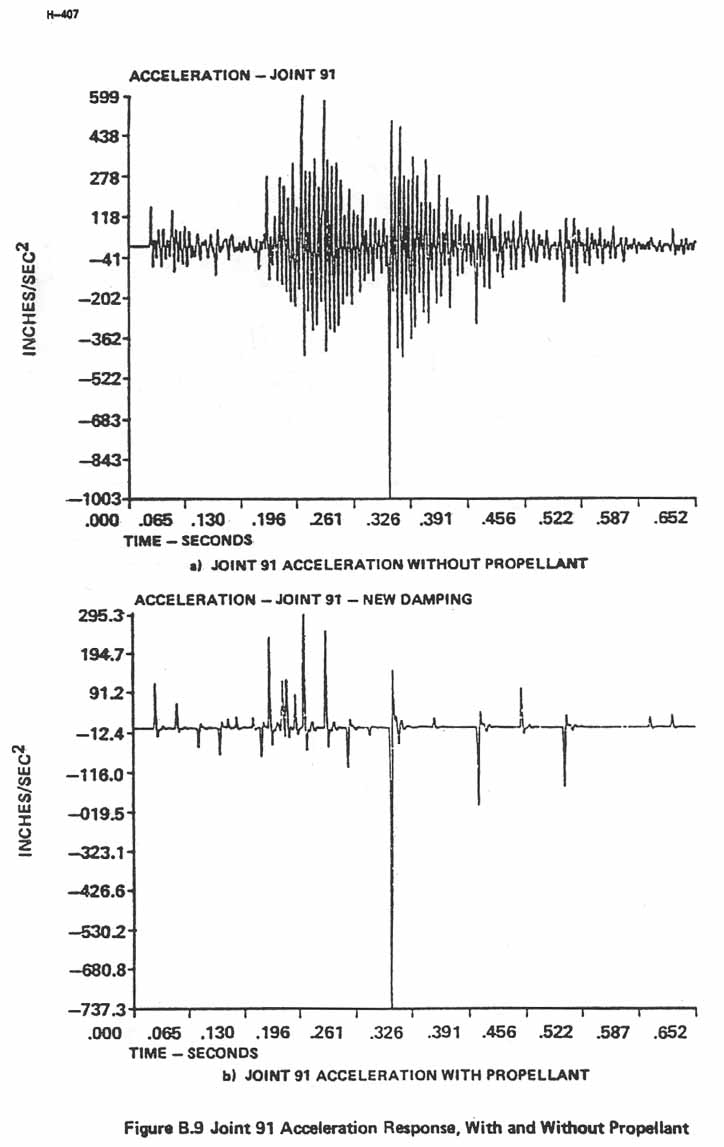 Figure B.9. Joint 91 Acceleration Response, With and Without Propellant.