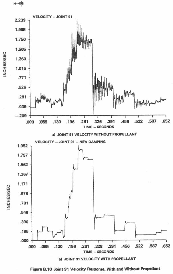 Figure B.10. Joint 91 Velocity Response, With and Without Propellant.