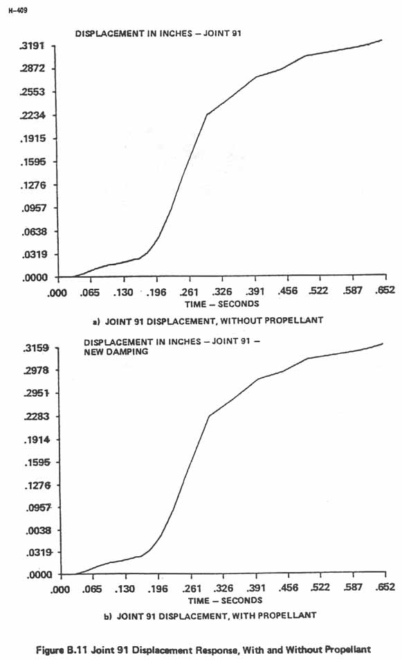 Figure B.11. Joint 91 Displacement Response, With and Without Propellant.